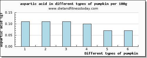 pumpkin aspartic acid per 100g